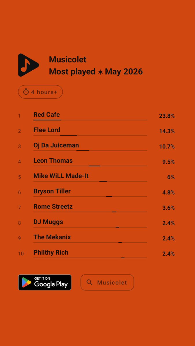 #Musicolet #Mostplayed #Artists #May2026