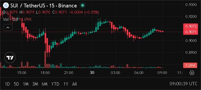 Pr0fitconscious's tweet image. $SUI/USDT - #Short🔴

Entry: 0.9065
Stop Loss: 0.91826

Target 1: 0.90282
Target 2: 0.90094

Leverage: x43