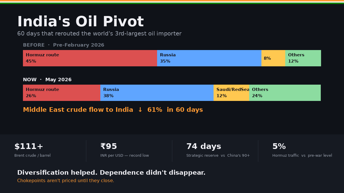 guttu73's tweet photo. Hormuz, by the numbers (India edition):

Pre-crisis: ~45% of crude via Hormuz
Today: Middle East share at 26.3% — record low
Middle East crude flow: down 61% in 60 days
Russia: now #1 supplier
Brent: $111+

Diversification helped. Dependence didn't disappear. https://t.co/2gBJGn0xdO