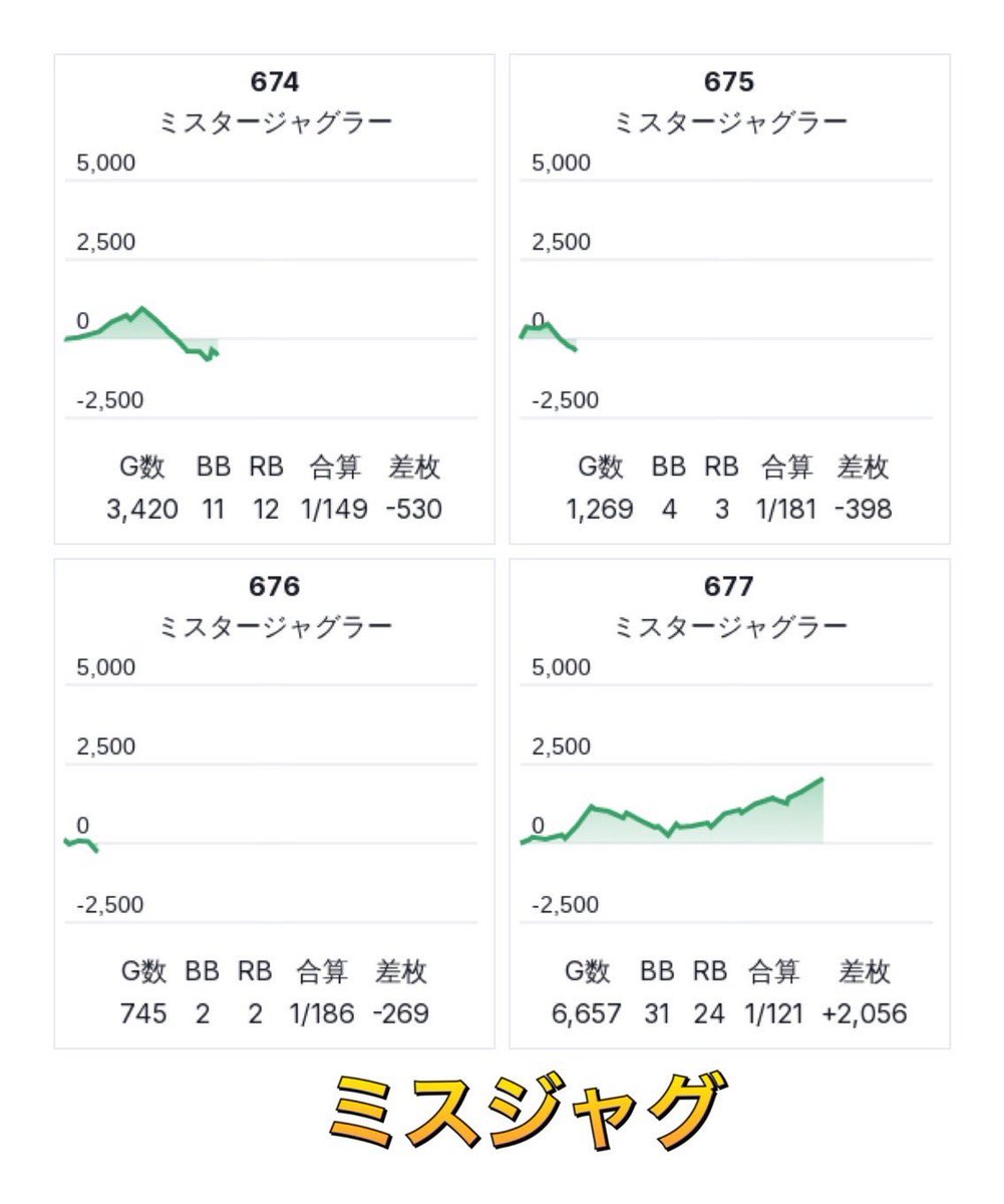 TOKKOU_DataVer's tweet photo. 05/01 RESULT⚔🛡
.
■アロー奈良エリア3店舗合同
→三本の矢🌕🏹
(新しいツキを射抜け)
.
🏹アロー天理　店
🏹アロー法隆寺　店
🏹アロー大和小泉　店
.
奈良アロー3店舗共に、
今回も月初から様々な仕掛けで、
楽しめる配分がありました👏🏻✨
.
まずはアロー法隆寺店から紹介📝
.
スロットからは、
特にジャグラーシリーズが強かった❕
.
平均差枚が+101枚🔥

しっかりとプラス差枚でした
.
3/1の3店舗合同に引き続き
ジャグラーガールズと
ミスタージャグラー
からの盛り上がりが確認出来ていた🍇
.
ネオアイムジャグラーからも
全体的に盛り上がっており
相変わらず楽しめる配分に💫
.
更にその他AT機種にも見所あり❕

🩸L東京喰種
🃏L SBJ
から約+10,000枚Overも確認しており
インパクトのある結果でした🌈
.
ジャグラーシリーズ以外からも
良い結果が出ているので、
メイン機種〜ジャグラーまで
狙いどころが複数ある結果でした🔥

-

続いてはパチンコですが、
🩸e 東京喰種
→平均約+5,590玉🔥
.
🛑e エヴァ～はじまりの記憶～　
→平均約+2,200玉🔥
.
🌊海物語シリーズ　
平均約+1,400玉🔥
.
パチンココーナーの扱いも良い為、
パチンコも狙う価値がありますね🙆
.
素直にメイン機種から狙う
立ち回りで良さそうです🌈
.
続く