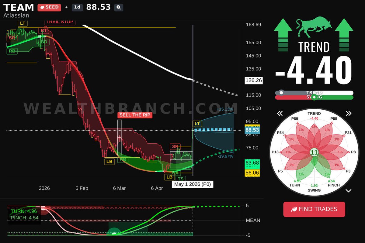 WealthBranch's tweet image. $TEAM Atlassian Corporation is in focus today. Discover our LEAF insights and AI swing trading forecast. Need more ticker suggestions? Our app's got them. #TEAM