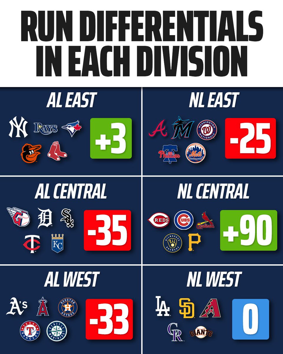 DKSports's tweet photo. The NL Central loves scoring runs 📈 https://t.co/RJRjomdAqs