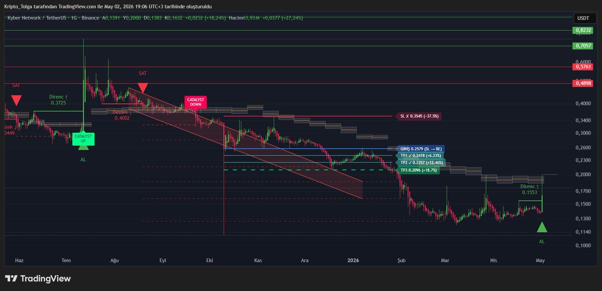 Money_Trader_TR's tweet image. Her #coin in özel katalizör bölgeleri vardır...Fiyat bu bölgelerde mutlak tepki verir...Yeni #indikatör de bunlarda olacak. Ani hareketler sahte mi değil mi karar verebileceksiniz. #Kripto bir strateji arenasıdır, silahınız yoksa sizi yerler....