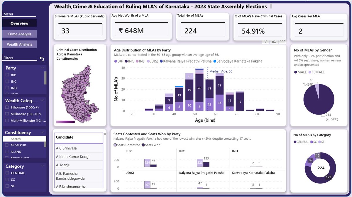 sameeerexplores's tweet image. Here you go github.com/sameerarhan/ka…
#powerbi #dashboard #datafam #dataanalysis #karnataka #mla