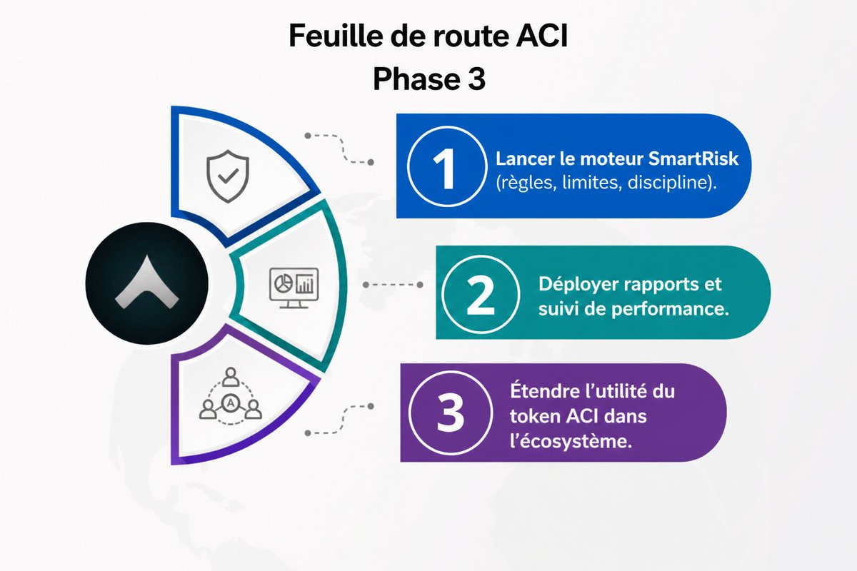 MahuCarlos's tweet image. ✨ Phase 3 

+ SmartRisk &amp;amp; écosystème
Intégrer la gestion du risque et élargir l’écosystème.

Objectifs :

- Lancer SmartRisk (règles, limites, discipline)

- Déployer le suivi de performance

- Étendre l’utilité du token ACI

#ACI #Roadmap #airdrop