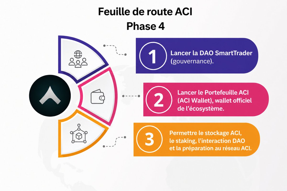 MahuCarlos's tweet image. ✨Phase 4

 —Plateforme unifiée &amp;amp; DAO
Unifier, gouverner, préparer le réseau.

Objectifs :

- Lancer la DAO SmartTrader

- Déployer le ACI Wallet

- Activer stockage, staking et interaction DAO

#ACI #ROADMAP @ACIToken