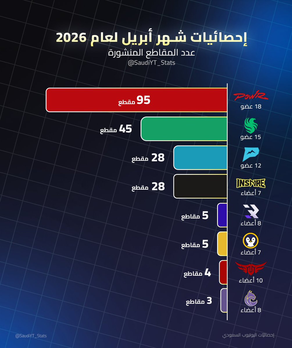 إحصائيّات اليوتيوب السعودي tweet media
