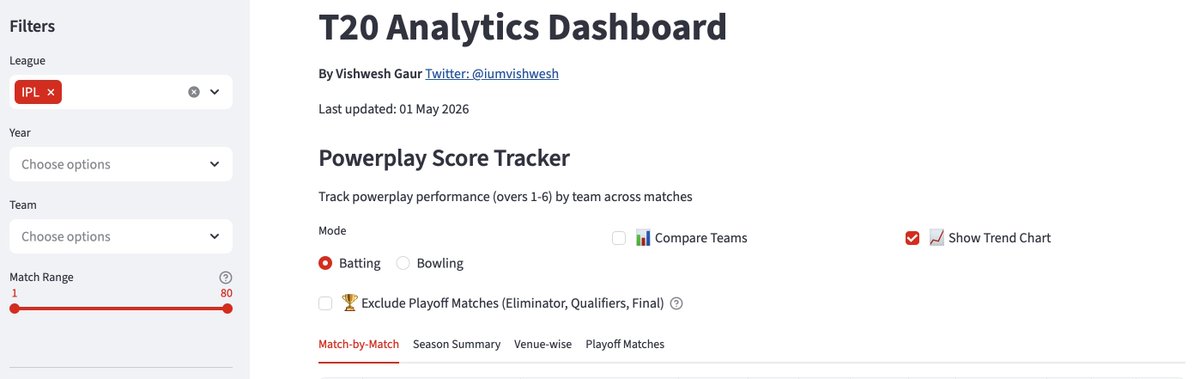 iumvishwesh's tweet photo. Built a T20 cricket analytics dashboard covering IPL, WPL &amp; BBL etc - 33 metrics, all from Cricsheet ball-by-ball data. Here's what you can find inside 🧵 

#CSKvMI #CSKvsMI https://t.co/fAIOOTP5h5