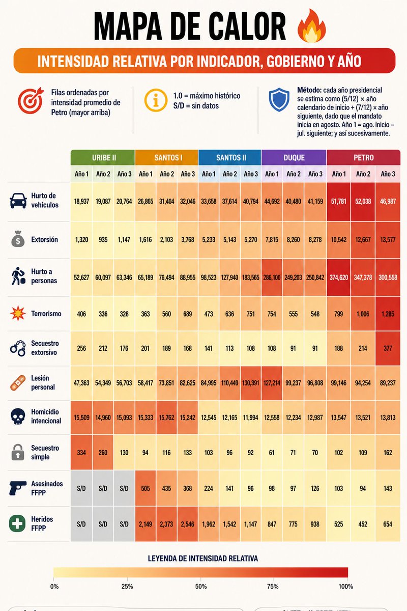 Les comparto las infografías sobre la crisis de seguridad que <a href="/petrogustavo/">Gustavo Petro</a> dice que no existe.