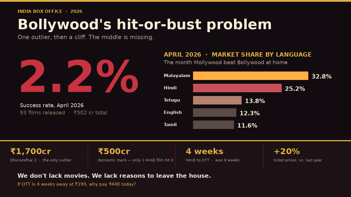 guttu73's tweet photo. Bollywood's 2026 problem in one line:

One mega-hit. A cliff. Then nothing.

• Dhurandhar 2: ₹1,700 cr worldwide
• Only 3 other Indian films crossed ₹200 cr
• 93 releases, 2.2% success rate
• Wait time to OTT down to 4 weeks.

We lack reasons to leave the house. https://t.co/PuGHOo5Vgj