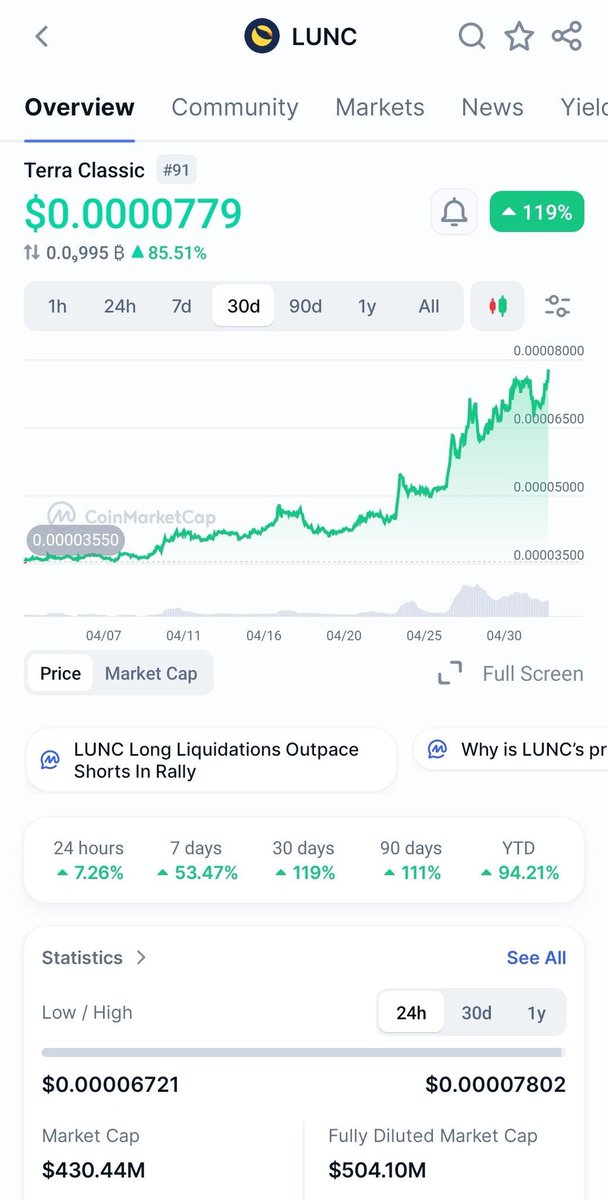 MousTCrypto's tweet photo. Well done, new 1 year high โฅ๏ธ
Now to get $LUNC to lose a zero #Luncfam https://t.co/rA8BZm3hpJ
