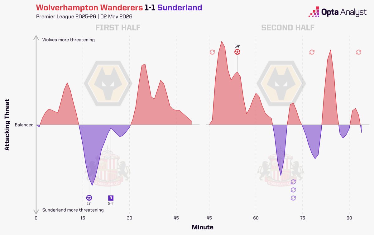 Opta Analyst tweet media