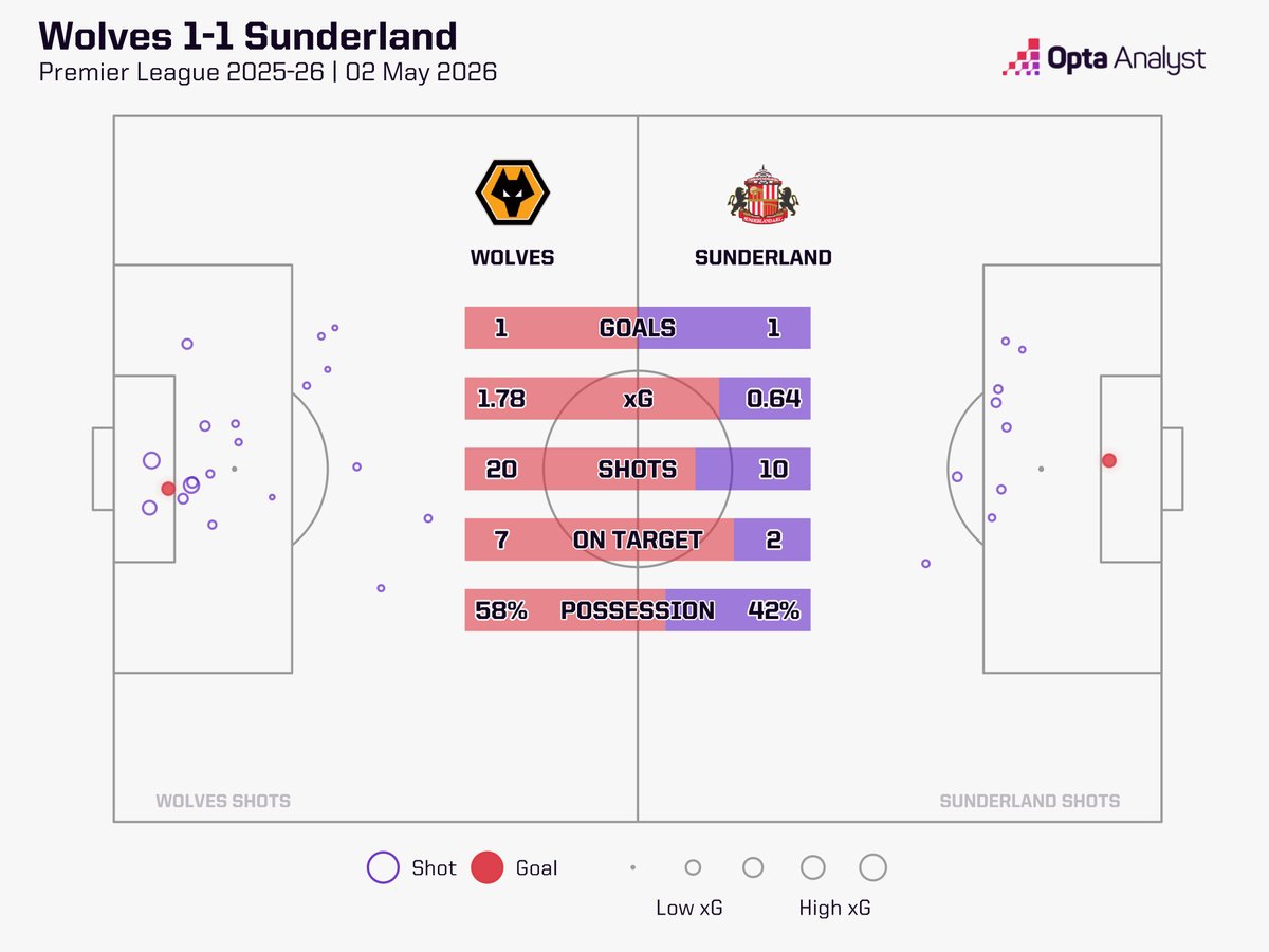 Opta Analyst tweet media