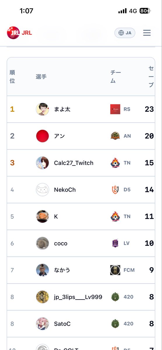 Aaannn_twitch's tweet image. チーム関連で色々あったけど無事前期終了！
個人成績もセーブ数2位で終わりました！
みんなありがとう！！
 #Auranova   #rematch  #JRL