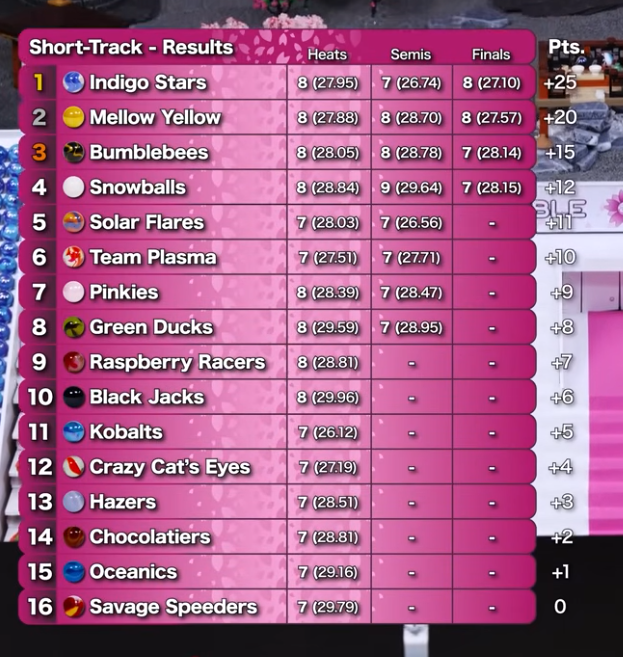 JMRSolarFlares's tweet image. SPOILERS:

Can’t win them all. 5th Place for @RadianceJmr!

Flares end up on 2nd Place after two events.

#SolarPower #PraiseTheSun