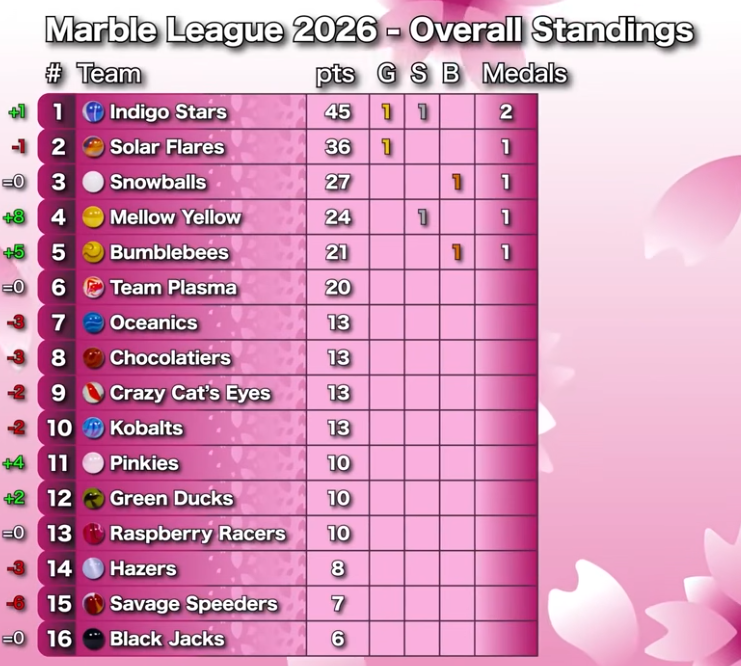 JMRSolarFlares's tweet image. SPOILERS:

Can’t win them all. 5th Place for @RadianceJmr!

Flares end up on 2nd Place after two events.

#SolarPower #PraiseTheSun