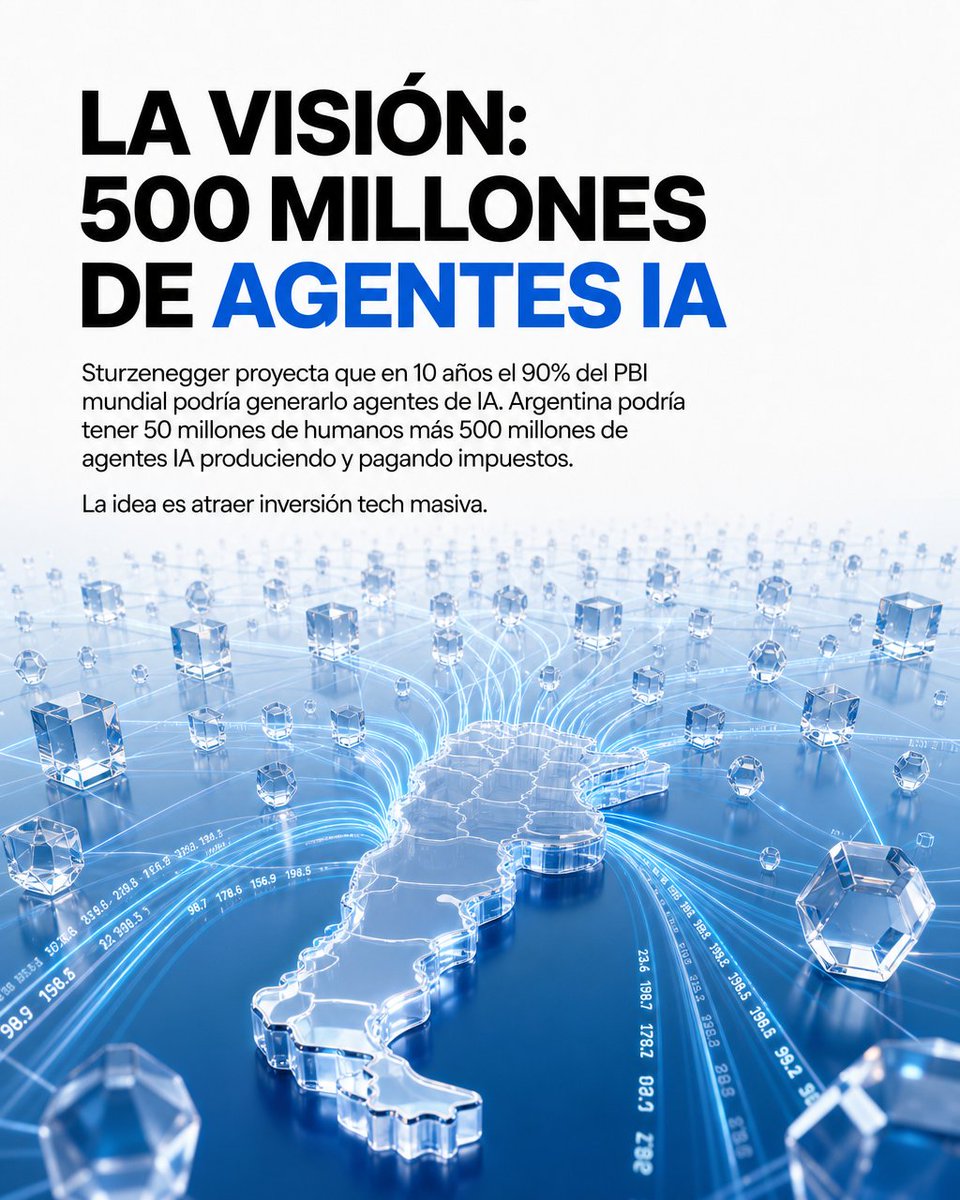 rodrigoserraok's tweet photo. 🇦🇷 ARGENTINA PODRÍA SER EL PRIMER PAÍS DEL MUNDO EN TENER EMPRESAS SIN HUMANOS

¿Te imaginás una empresa que funcione 24/7 sin empleados, sin directorio, sin CEO? 🤖

El gobierno de Milei anunció oficialmente que quiere crear "Sociedades de Inteligencia Artificial" - empresas 100% digitales que pueden:

✅ Firmar contratos
✅ Pagar impuestos 
✅ Operar legalmente
✅ Generar ganancias

Es básicamente darle DNI jurídico a un programa de IA.

Sturzenegger proyecta que Argentina podría tener 500 MILLONES de agentes IA generando ingresos en los próximos 10 años. Una movida para convertir al país en el hub global de inteligencia artificial.

⚠️ IMPORTANTE: Es solo un proyecto de ley, todavía NO está vigente. Tiene que pasar por el Congreso primero.

La pregunta del millón: ¿Es innovación revolucionaria o estamos jugando con fuego? 🔥

A favor: “Argentina pionera”, “atracción de talento e inversión”, “futuro inevitable”.
En contra: “¿Y el empleo humano?”, “¿Quién responde por errores de la IA?”, “¿Es demasiado pronto?”.

¿Innovación o riesgo? El debate ya está abierto.

¿Vos qué pensás? ¿Te parece genial o una locura total?

👇 COMENTAME tu opinión y COMPARTÍ.

---

#ArgentinaIA #InteligenciaArtificial #Sturzenegger #EmpresasIA #InnovaciónArgentina #TechNews #IA #Argentina #Milei #SociedadesIA #TecnologíaArgentina #FuturoDelTrabajo #InnovaciónTech #AINews #EmprendimientoDigital #TransformaciónDigital #HubTecnológico #LeyesTech #AgentesIA #RevoluciónDigital #TechArgentina #InnovaciónDisruptiva #FuturoEmpresarial