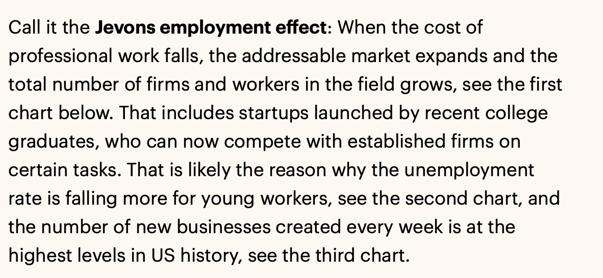 stevesi's tweet photo. The Jevons Employment Effect From AI https://t.co/y1Y0lEzAK5  // While AI might make it seem like professional services (law, consulting, finance) get easily replaced, the opposite is happening already including recent graduates. (charts) https://t.co/tucoG7vzcn