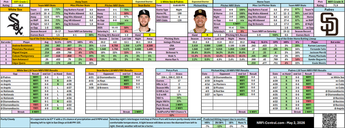 NRFI_Central's tweet image. Model indicates an opportunity for a NRFI in the White Sox/Padres game today. (5/2)
#nrfi #baseball #mlb