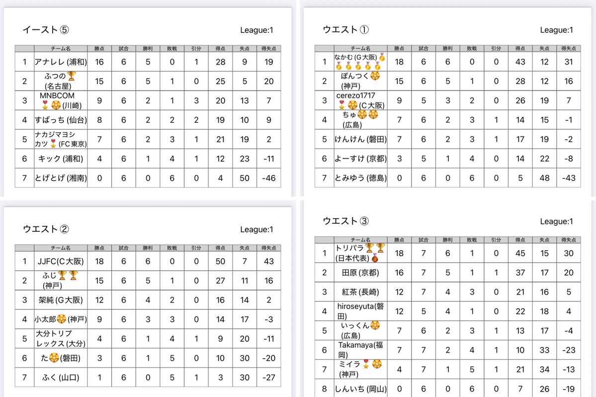 #純正リーグ
#Jクラ
#超・純正リーグ 

🏆JCL(純正チャンピオンズリーグ)🏆
🔥結果発表(4月)🔥

優勝🥇     がんばレイソル(柏)
2位 🥈     よういずみ(鹿島)
ベスト4    クラクラ(FC東京)
　　　       ゆ(浦和)

4月ルール【百年妄想リーグ】は、

【がんソル】さんの2冠目の優勝🏆🌞