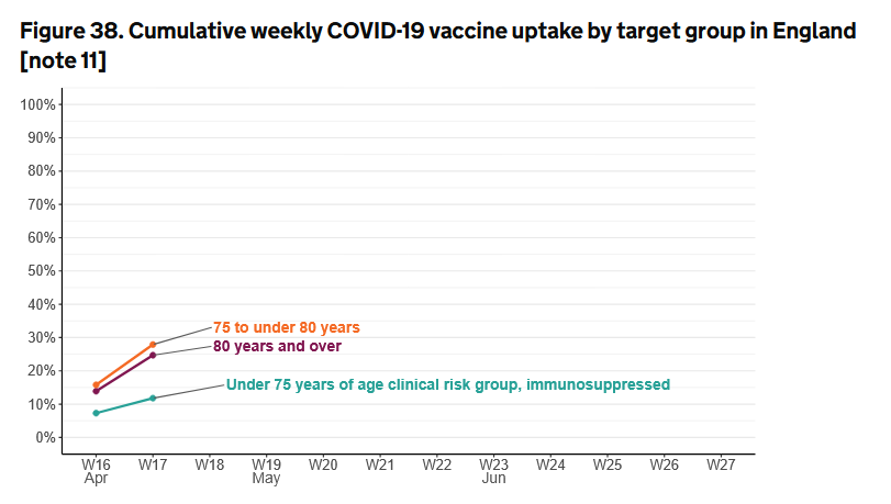 nicolasberrod's tweet image. 🏴󠁧󠁢󠁥󠁮󠁧󠁿 Plus d'une personne âgée d'au moins 75 ans sur quatre a déjà reçu une nouvelle dose de vaccin #Covid19 au printemps en Angleterre, on devrait atteindre environ une sur deux comme l'an dernier.

(C'est toujours impressionnant vu de France, où même à l'automne on est sous 20%)
