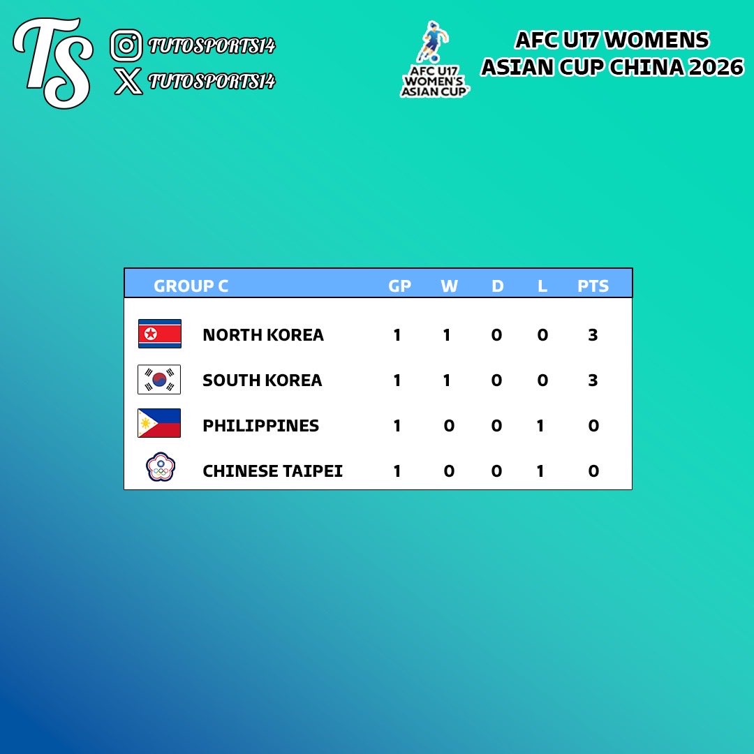 TutoSports14's tweet image. 📊 Positions AFC U17 Womens Asian Cup China 🇨🇳 2026🏆 #AFC #Cup #Asian #Womens #TutoSportsAFCU17W