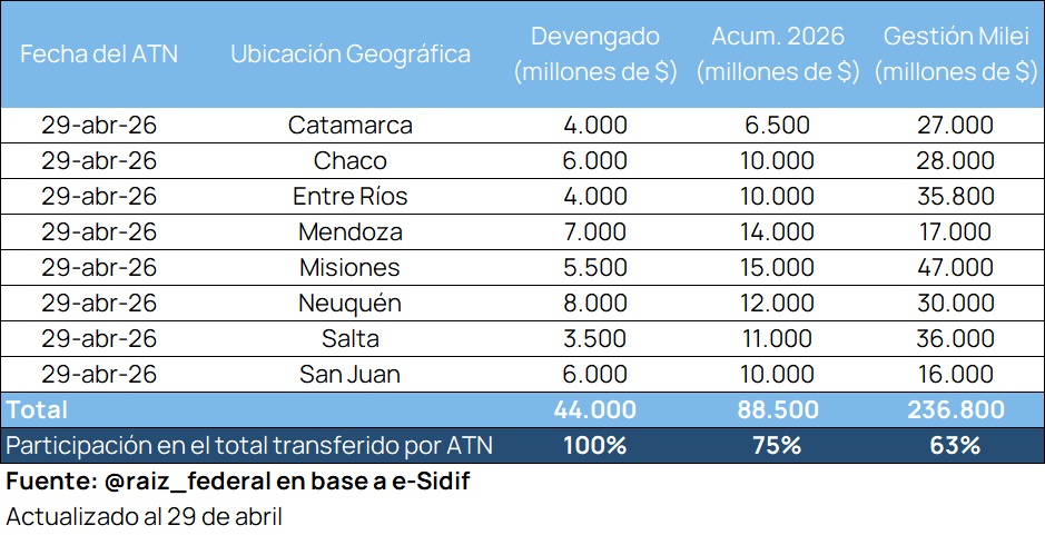 ATN por $44.000 M a 8 provincias el pasado miércoles:
Son receptoras frecuentes en la gestión Milei: concentran 3 de cada 4 pesos transferidos por ATN en 2026 y casi dos tercios del total acumulado en su gestión
La reforma electoral ingresará próximamente al Congreso