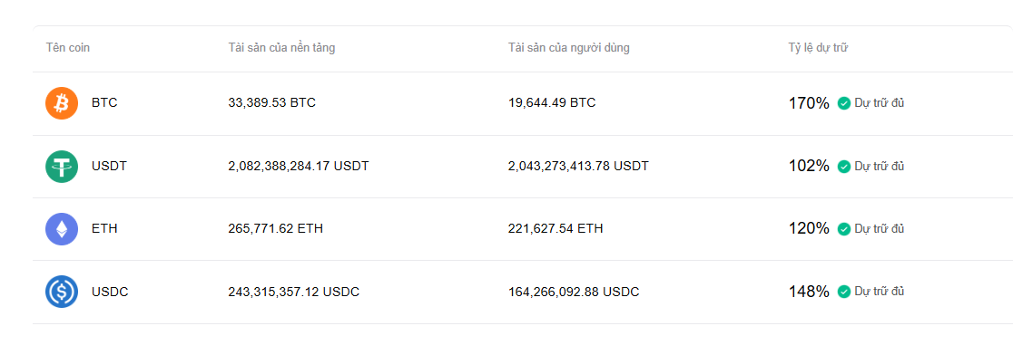 Ducks_AC's tweet photo. 👀Bitget vừa cập nhật PoR với số liệu khá rõ: 19.644 BTC, 221.628 ETH, 2.043.273.414 USDT và 164.266.093 USDC. 

Tỷ lệ dự trữ lần lượt 33%, 52%, 14% và 4%. 

Tổng dự trữ trung bình vẫn giữ khoảng 130%, cao hơn mức 1:1. 

Chi tiết: https://t.co/jGfD14IDeo https://t.co/2NYxShWoJH
