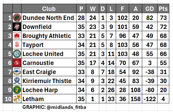 A season in the Midlands League tweet media