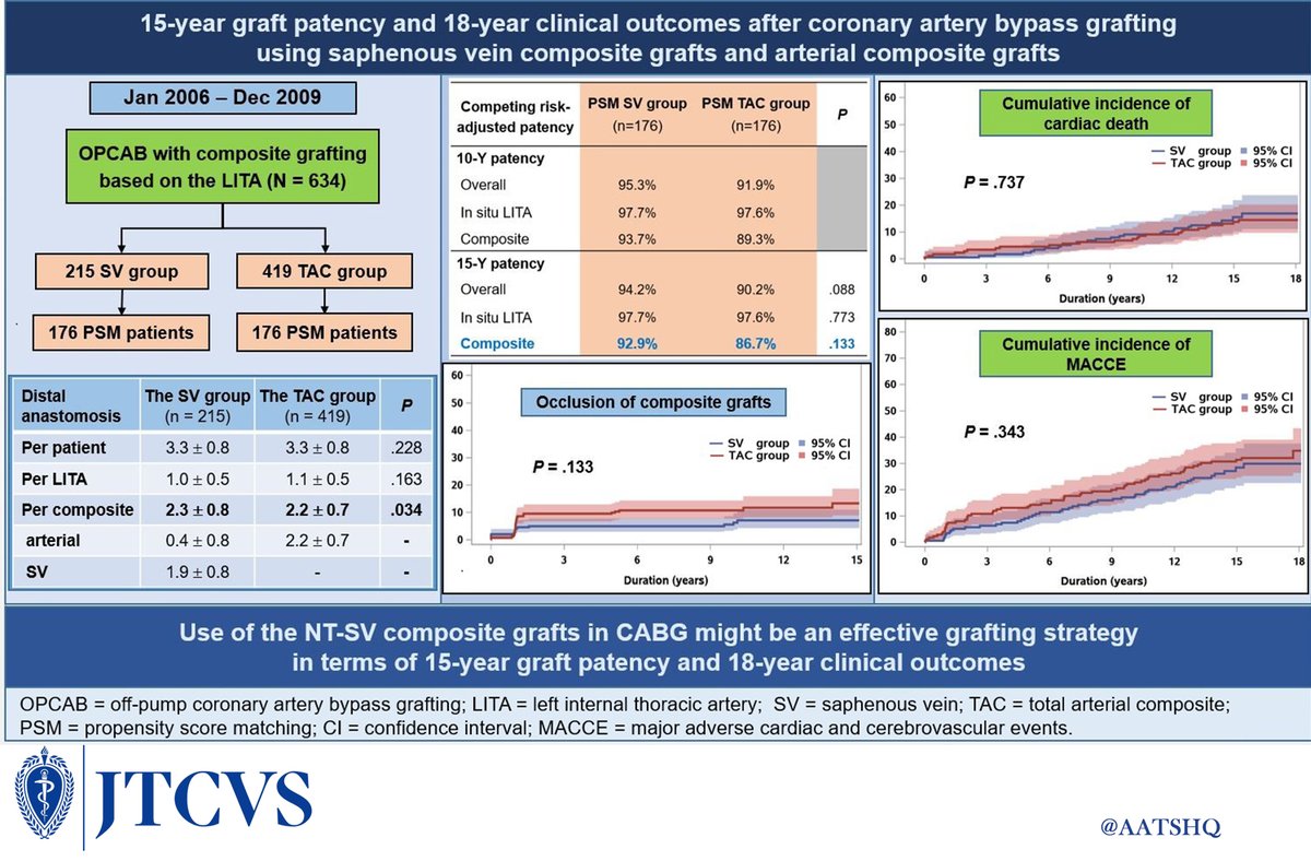 AATSHQ's tweet photo. Presenting now and newly published in #JTCVS: 15-Year Graft Patency and 18-Year Clinical Outcomes After Surgical Revascularization Using Saphenous Vein Composite Grafts to Total Arterial Grafts. Hwang, Jang, et. al. Read more: https://t.co/O0uY67oAZf https://t.co/FJgFh1YLCC