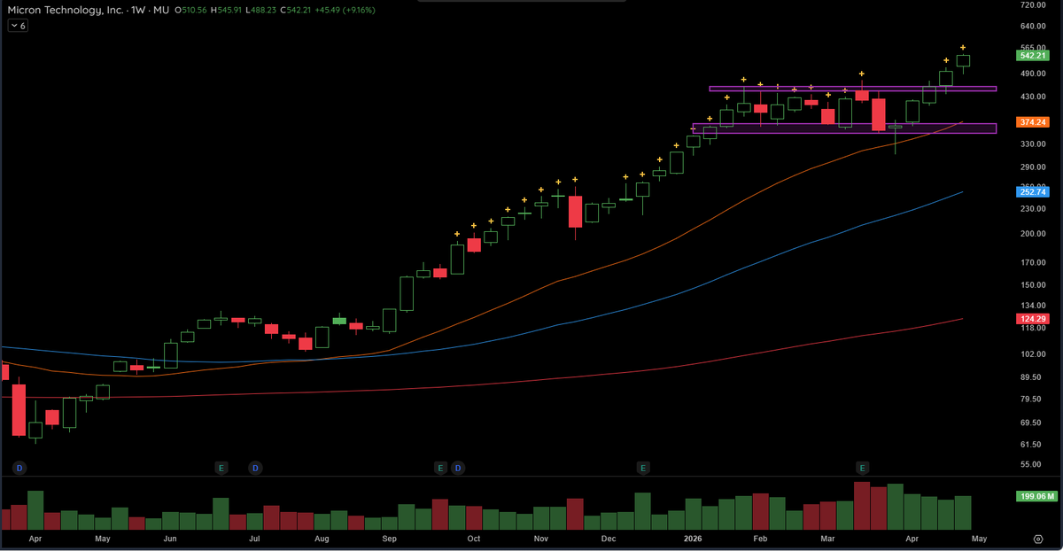 $MU Micron with a very clean weekly chart