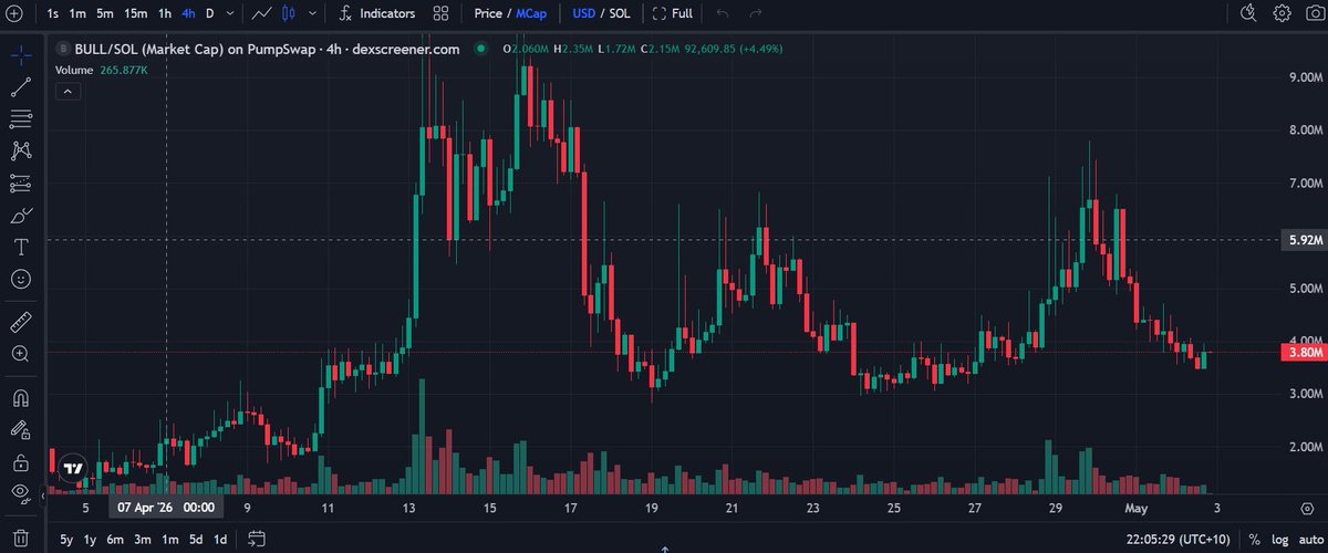DaSolProspector's tweet photo. $BULL holding $3.5M support three times
Each rejection = higher low forming
Accumulation structure building
Third CEX listing = next catalyst 🐂 https://t.co/wBXvlLPtGN