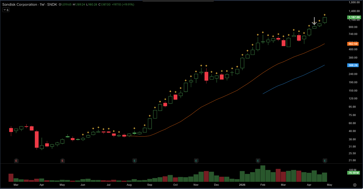 $SNDK Sandisk weekly chart is one to print out and frame.