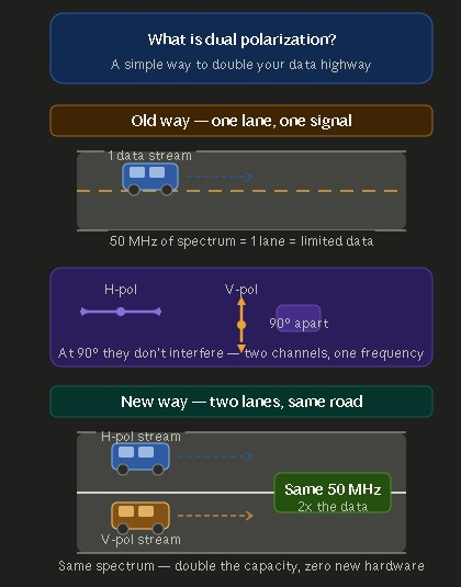 spacanpanman's tweet photo. $ASTS: 🚨 AST SPACEMOBILE FILES NEW PATENT APPLICATION FOR POLARIZED-TRANSPARENT CHANNEL SWITCHING, POTENTIALLY BOOSTING DATA CAPACITY BY 3X TO 10X

AST SpaceMobile BlueBird satellites dual polarized phased array can transmit both horizontal and vertical radio frequency waves simultaneously, which creates two independent data channels within the same band of spectrum to an unmodified phone.

The benefits are:

1) Massive Boost in Spectral Efficiency
2) Constant Peak Signal Strength
3) Reduced Dropped Packet Latency
4) Improved Efficiency of the Phase Array

AI-optimization on a BlueBird satellite manages all the switching invisibly and seamlessly. Abel has referred to performance increases of 3x near term to potentially 10x longer term. Plainly, this means 50MHz of spectrum capacity when leveraged through an AST SpaceMobile BlueBird satellite can act like 150MHz up to 500MHz. 

Starlink phased arrays feature circular polarization and are unable to do this optimization.

credit: @intalia51