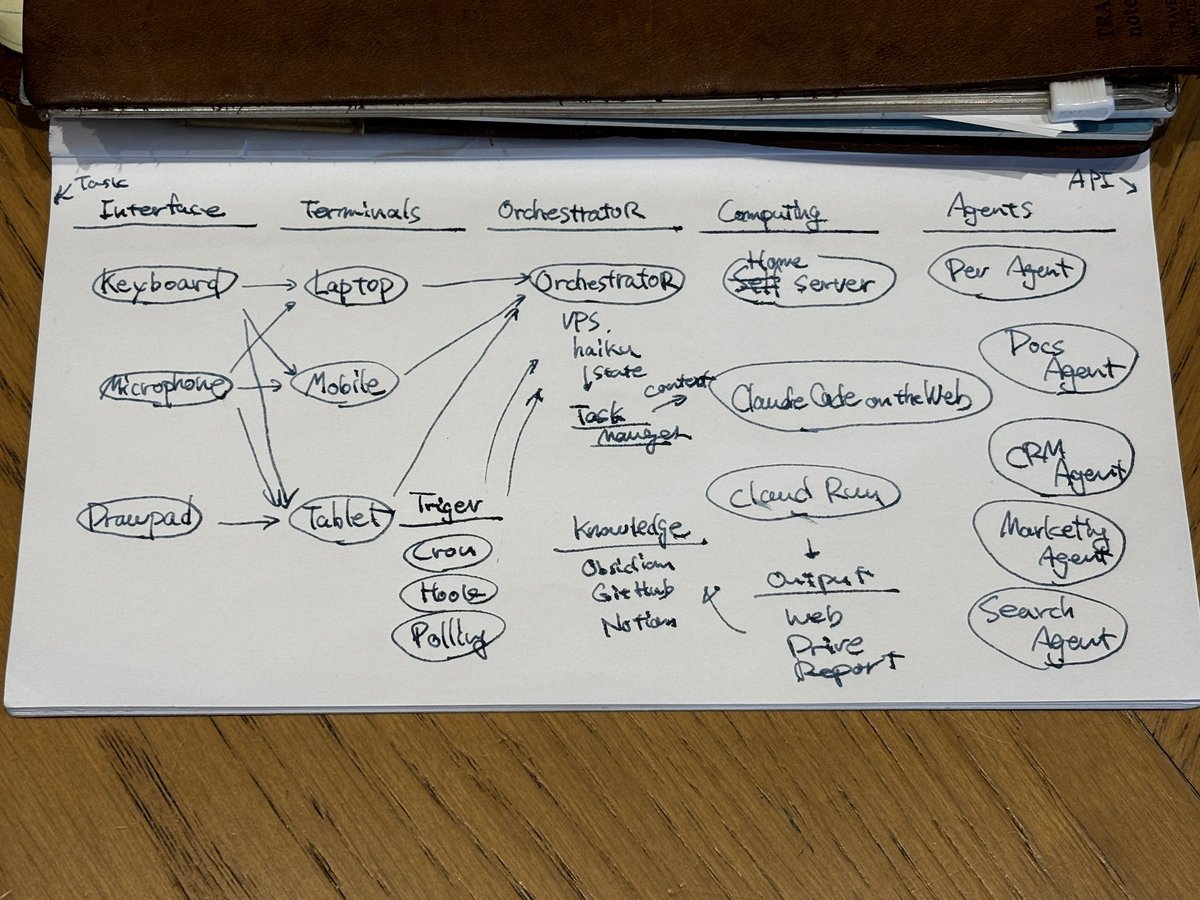 yuichiro_dev's tweet photo. 今の自分の環境で一番足りないものは自分の代わりに全てのAIエージェントを指揮してくれるメインエージェントだなと気づいたんだけど、普通にAnthropic社が推奨しているパターンだった、、、いい機会だからさくらインターネットからVPS借りて動かしてみようかな https://t.co/S7DvpcvQEU