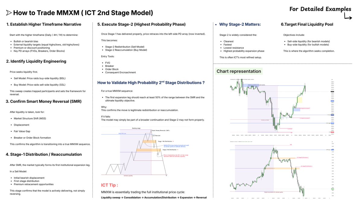 Drevaxtrades's tweet photo. MMXM Masterclass💡: Master Market Maker Models

Learn how price is delivered through Accumulation, Manipulation, Distribution, and Smart money execution.