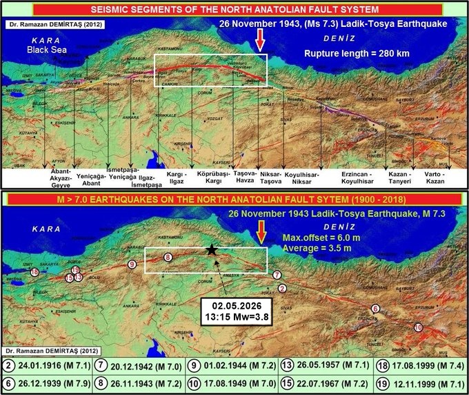 Paleosismolog's tweet image. *Vezirköprü'nün (Samsun) 41km batısı; 26.11.1943 depremini (M&amp;gt;7.5) üreten Kuzey Anadolu Fay Zonu'nun Ladik-Tosya segmentinin 8km kuzeyinde kısa bir kırıkta:
02.05.2026
13:15 Mw=3.8
küçük bir #deprem oldu.

* 1943 depreminin tekrarlanma aralığı en az 300 yıl
Anormal bir durum yok.