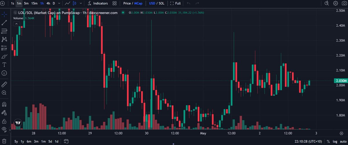 DaSolProspector's tweet photo. $LOL holding $2M support
16,000+ holders through the correction
5 CEX listings active
Compression tightening above $2M
Break incoming 👀
@lolonsollol https://t.co/MHQEBmpfEj