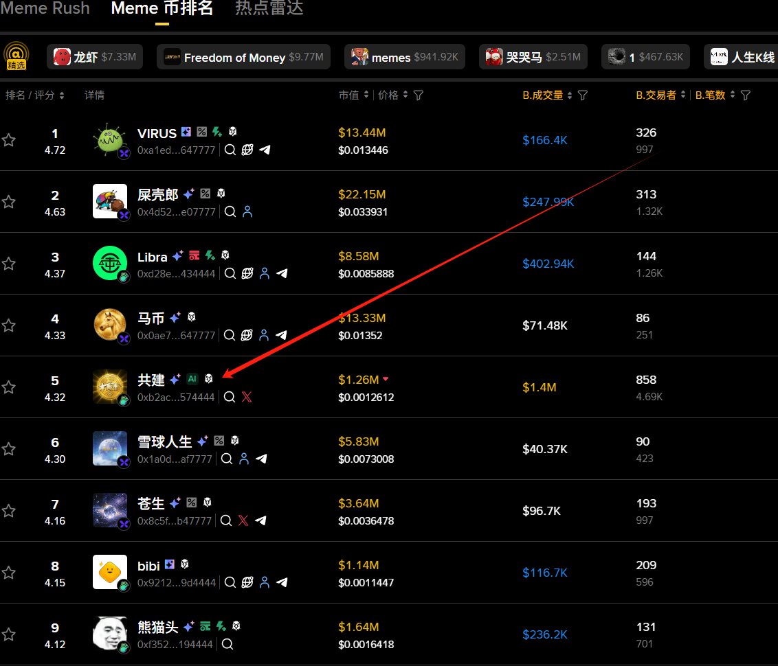 Vexscan's tweet photo. 今天 $FREEDOM OF MONEY 拉飞了，昨天最低洗到了4M，隔日CZ置顶开启拉盘，代表了币安近期可能有新动作（上合约，现货，alpha等）

0x3e17ee3b1895dd1a7cf993a89769c5e029584444

作为书中最大的角度 #共建 目前MEMERUSH排行是FOUR的第一名，时隔两个月如果币安要重新操作alpha或者合约，那么就是书名和共建

0xb2acf3ae051c7f0b0b8de90cbb4ed99312574444