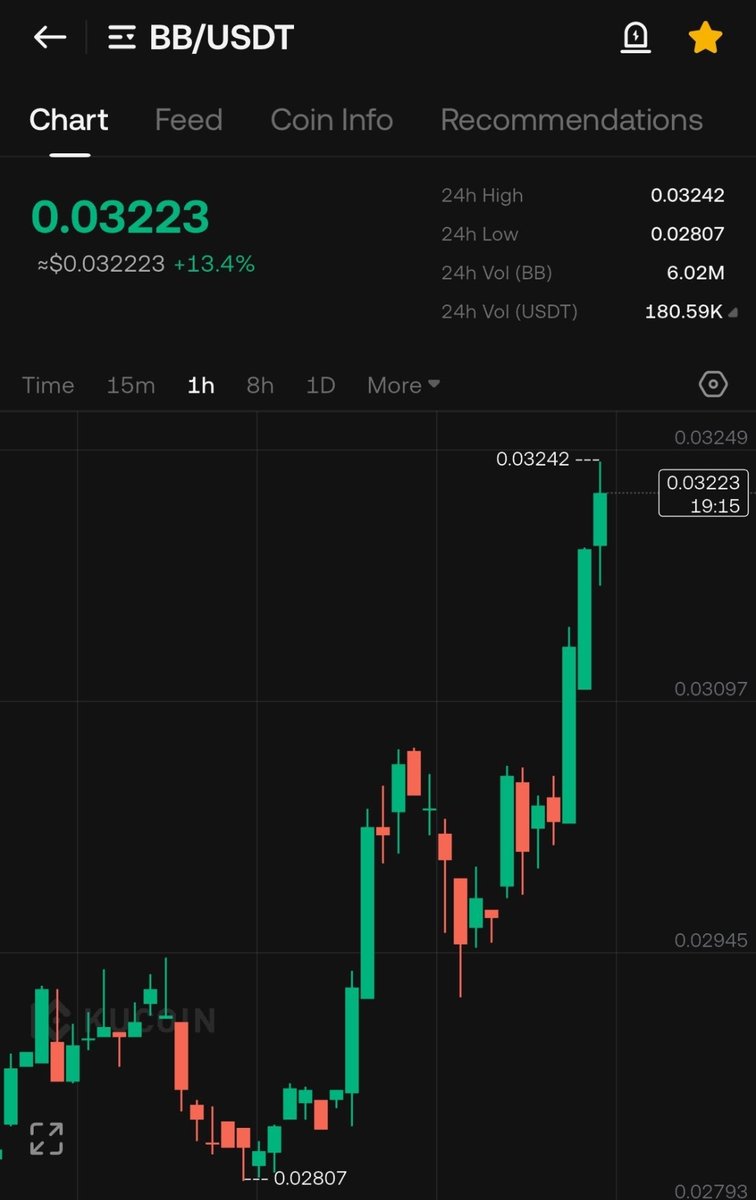 Cryptocowboys6's tweet image. $BB going as expected ✅

Altseason is here, but its only with Cowboy coins.

Soon to #kucoin top gainers list 🤩

As always, get good entry + few days patience &amp;amp; you will print with me. 💸💵

17% achieved far now 💪

$EPT $LAB $UB $IZI $B $ELA $CYC $XOXO