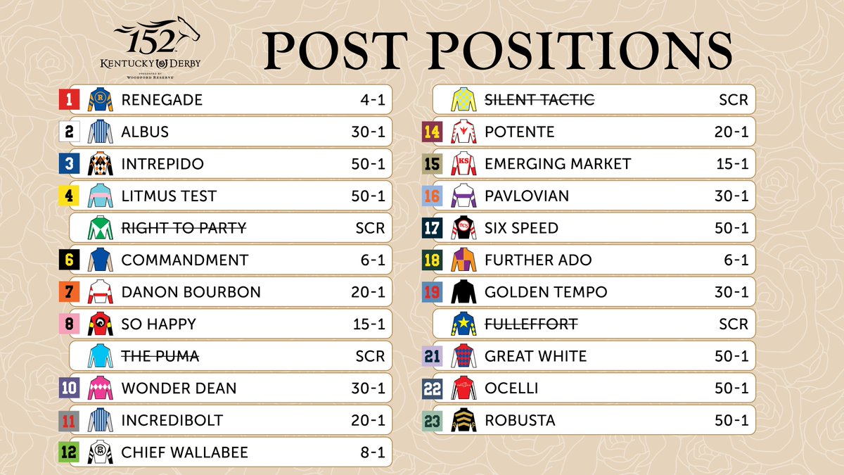 KentuckyDerby's tweet image. Updated Post Positions for the 152nd Kentucky Derby