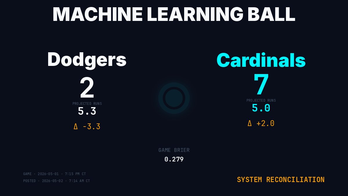 MLBallForecast's tweet image. System Reconciliation · Dodgers @ Cardinals
Game: 2026-05-01 · 7:15 PM CT | Posted: 2026-05-02 · 7:14 AM CT
Dodgers: 2 runs (forecast 5.3)
Cardinals: 7 runs (forecast 5.0)
Result: Cardinals 7–2
Pick: ❌ Dodgers (WRONG)
machinelearningball.com
#Dodgers #Cardinals