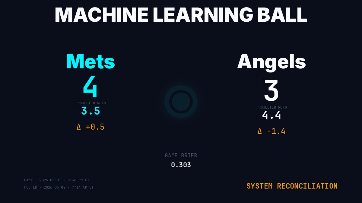 MLBallForecast's tweet image. System Reconciliation · Mets @ Angels
Game: 2026-05-01 · 8:38 PM CT | Posted: 2026-05-02 · 7:14 AM CT
Mets: 4 runs (forecast 3.5)
Angels: 3 runs (forecast 4.4)
Result: Mets 4–3
Pick: ❌ Angels (WRONG)
machinelearningball.com
#Mets #Angels