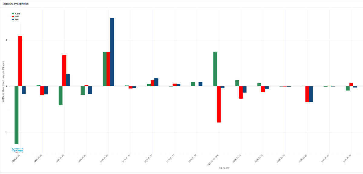 RobertPBalan1's tweet photo. "It’s quite another to see smile collapse during a sharp rally, as market participants abandon hedges and fire‑sale insurance into a market‑wide squeeze. This is not the sign of organic risk improvement."  

Untrue -- evidence shows the exact opposite of “abandoning hedges and fire-selling insurance.”  

Customers have remained heavy put buyers + call sellers all the way from May 4 through the May 15 monthly/weekly expiry and into late May (see Net Customer Positioning chart — large positive red put bars + large negative green call bars).  

This flow forces dealers short puts / long calls, producing the full spectrum of dealer Greek exposures:  

Net MM Gamma Exposure → strongly positive (long convexity) in key expiries   

Net MM Delta Exposure → significant positive delta requiring hedging buys   

Net MM Vanna Exposure → meaningful skew-related flows   

Net MM Charm Exposure → massive negative net charm (especially around May 8 and May 15)  

Result: As time decays, dealers must mechanically buy SPX/futures daily just to stay delta-neutral. Positive gamma provides a bid on dips. Together this supports the rally and collapses the smile / compresses implied vol — precisely what we’re seeing.  

Customers are actively adding put protection, not abandoning it. The smile collapse is a mechanical dealer-hedging byproduct, not evidence of capitulation or fake “organic risk improvement.”  

This dynamic stays dominant until the week after May 15. Then the flows roll off.  

(Charts: Options Depth — Net Customer Position + Net MM Gamma / Delta / Vanna / Charm Exposures by Expiration, May 4–22)