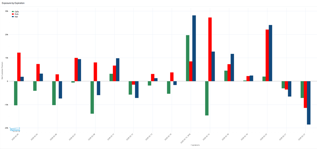 RobertPBalan1's tweet photo. "It’s quite another to see smile collapse during a sharp rally, as market participants abandon hedges and fire‑sale insurance into a market‑wide squeeze. This is not the sign of organic risk improvement."  

Untrue -- evidence shows the exact opposite of “abandoning hedges and fire-selling insurance.”  

Customers have remained heavy put buyers + call sellers all the way from May 4 through the May 15 monthly/weekly expiry and into late May (see Net Customer Positioning chart — large positive red put bars + large negative green call bars).  

This flow forces dealers short puts / long calls, producing the full spectrum of dealer Greek exposures:  

Net MM Gamma Exposure → strongly positive (long convexity) in key expiries   

Net MM Delta Exposure → significant positive delta requiring hedging buys   

Net MM Vanna Exposure → meaningful skew-related flows   

Net MM Charm Exposure → massive negative net charm (especially around May 8 and May 15)  

Result: As time decays, dealers must mechanically buy SPX/futures daily just to stay delta-neutral. Positive gamma provides a bid on dips. Together this supports the rally and collapses the smile / compresses implied vol — precisely what we’re seeing.  

Customers are actively adding put protection, not abandoning it. The smile collapse is a mechanical dealer-hedging byproduct, not evidence of capitulation or fake “organic risk improvement.”  

This dynamic stays dominant until the week after May 15. Then the flows roll off.  

(Charts: Options Depth — Net Customer Position + Net MM Gamma / Delta / Vanna / Charm Exposures by Expiration, May 4–22)