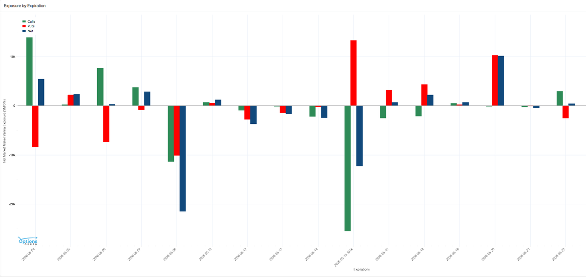 RobertPBalan1's tweet photo. "It’s quite another to see smile collapse during a sharp rally, as market participants abandon hedges and fire‑sale insurance into a market‑wide squeeze. This is not the sign of organic risk improvement."  

Untrue -- evidence shows the exact opposite of “abandoning hedges and fire-selling insurance.”  

Customers have remained heavy put buyers + call sellers all the way from May 4 through the May 15 monthly/weekly expiry and into late May (see Net Customer Positioning chart — large positive red put bars + large negative green call bars).  

This flow forces dealers short puts / long calls, producing the full spectrum of dealer Greek exposures:  

Net MM Gamma Exposure → strongly positive (long convexity) in key expiries   

Net MM Delta Exposure → significant positive delta requiring hedging buys   

Net MM Vanna Exposure → meaningful skew-related flows   

Net MM Charm Exposure → massive negative net charm (especially around May 8 and May 15)  

Result: As time decays, dealers must mechanically buy SPX/futures daily just to stay delta-neutral. Positive gamma provides a bid on dips. Together this supports the rally and collapses the smile / compresses implied vol — precisely what we’re seeing.  

Customers are actively adding put protection, not abandoning it. The smile collapse is a mechanical dealer-hedging byproduct, not evidence of capitulation or fake “organic risk improvement.”  

This dynamic stays dominant until the week after May 15. Then the flows roll off.  

(Charts: Options Depth — Net Customer Position + Net MM Gamma / Delta / Vanna / Charm Exposures by Expiration, May 4–22)