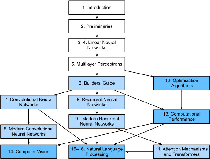 developer_quant's tweet photo. 世界中の大学が採用する深層学習テキスト
(1000��ージ超)が無料公開されている

・もちろんAttention, Transformerもカバー
・ポケモンデータセットでDCGANを学べる

Dive into Deep Learning
https://t.co/jBxpQNvsrh

PyTorch版 pdf
https://t.co/eJX7KmuyKp

コード
https://t.co/6BclFIq5sV https://t.co/u9zsUebTIP