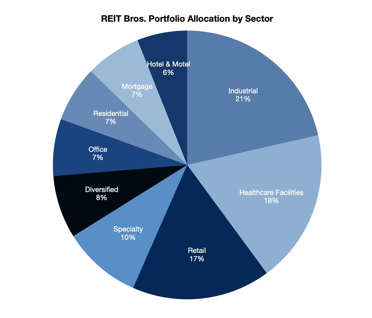 REIT Bros. tweet media