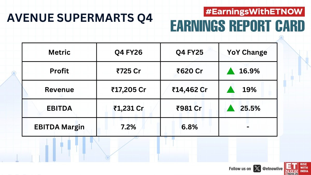 ETNOWlive's tweet image. #Q4WithETNOW | Avenue Supermarts shares Q4 results         

Check out the key numbers!         

#EarningswithETNOW #StockMarket #DMART
