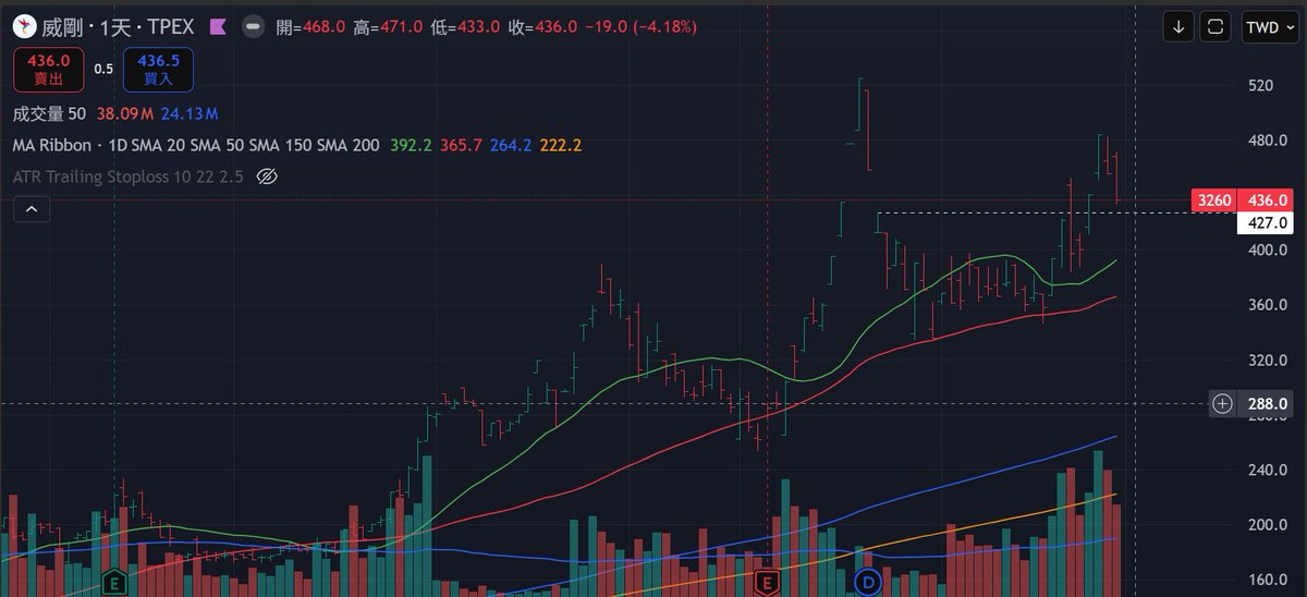 JrmyYang's tweet photo. #威剛

4/30 下跌 4%，收盤在樞紐上方的 $436，成交量是平均成交量的 158%。

多頭仍然守住關鍵位 — 跌破盤中但收盤拉回樞紐上方，說明有承接力
但量能性質偏負面 — 放量但沒有推升價格，代表籌碼在換手，浮籌仍多 https://t.co/DurAU6Mx3G